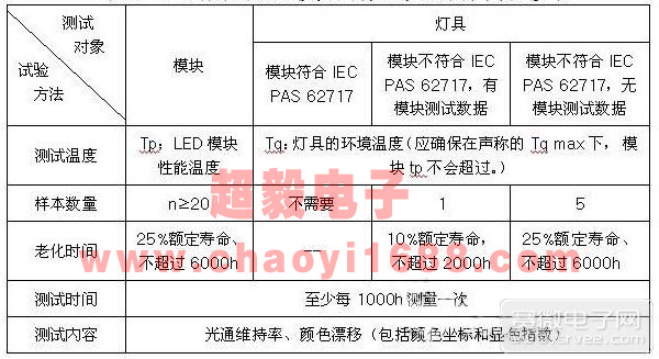 IEC体系对LED模块和灯具的光通维持率测试要求