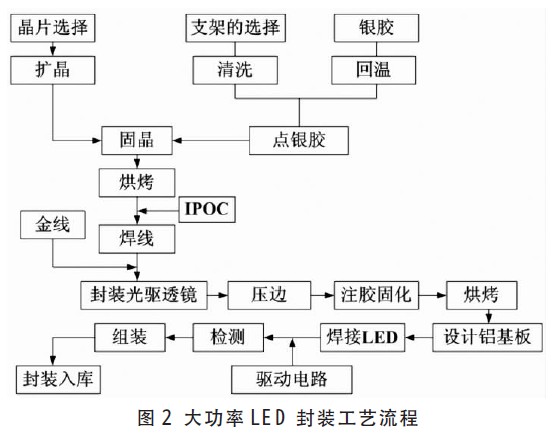 大功率LED 工艺流程