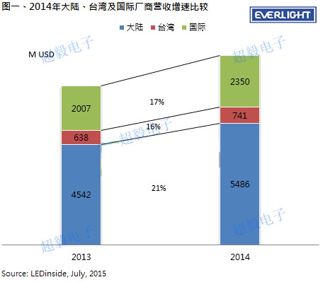 中国LED封装市场2014年总营收规模为23.5亿美元,年成长17%